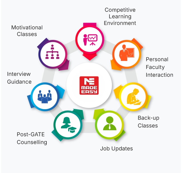 Student Centric Features GATE 1 Year Foundation Course