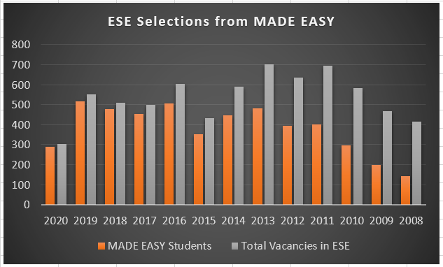 UPSC ESE Exam Selections from MADE EASY