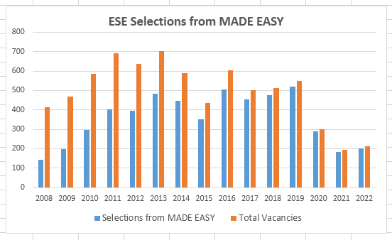UPSC ESE Exam Selections from MADE EASY