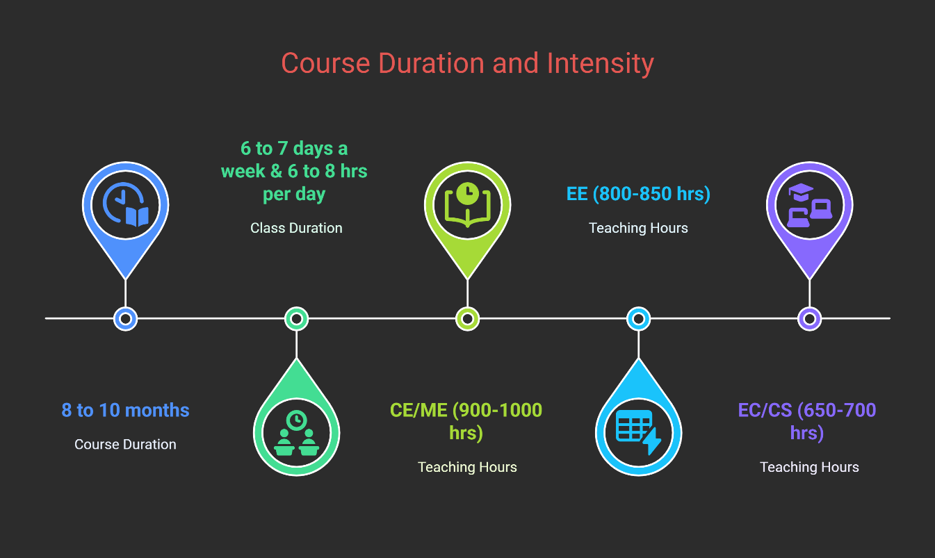 Course Specification-MADE EASY GATE 1 Year Foundation Course