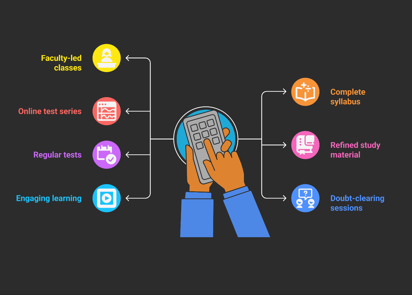 Key Features GATE 1 Year Foundation Course