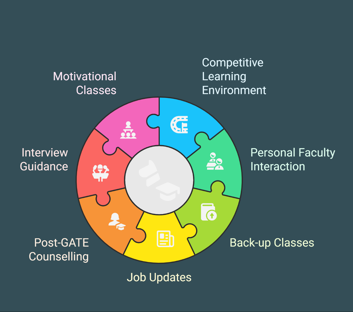 Student Centric Features GATE 1 Year Foundation Course