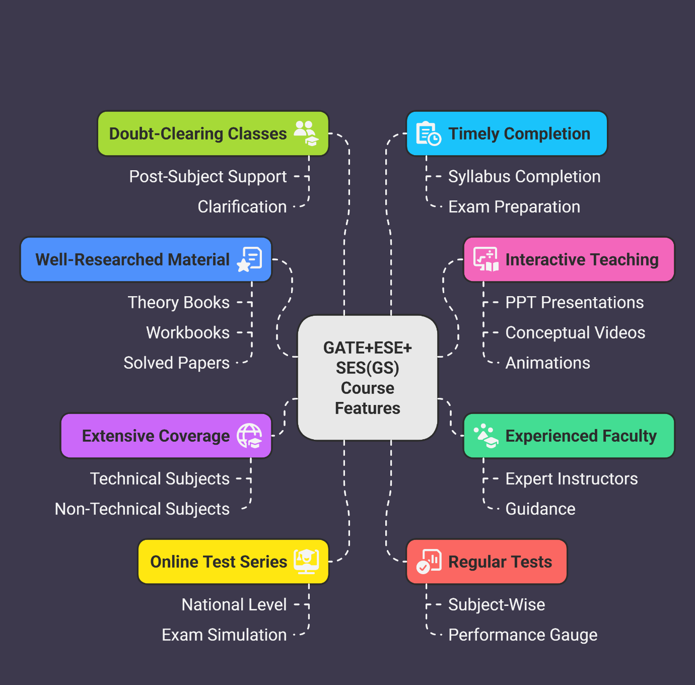 Course Features- GATE+SES Foundation Course