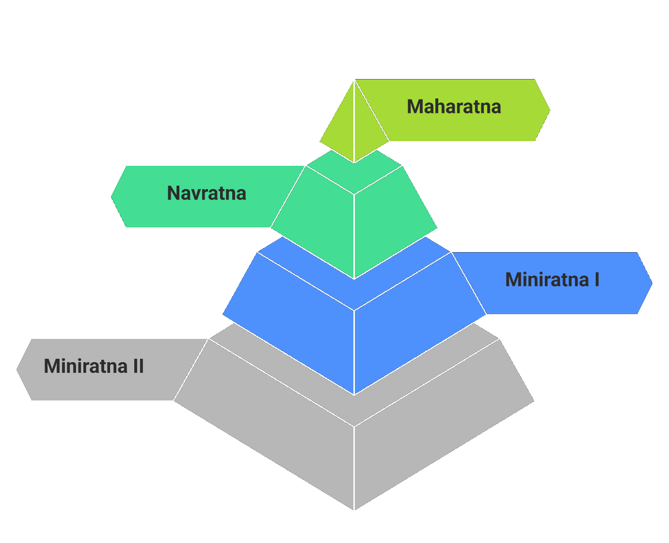 Classification of PSUs