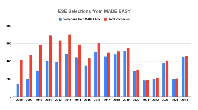 ESE Selections from MADE EASY