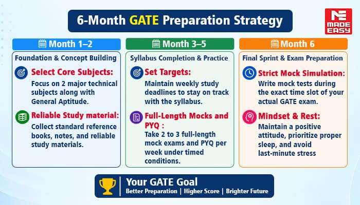 How to Crack GATE Exam 2028: Preparation Strategy for Any Timeline 2 gate 6 month strategy