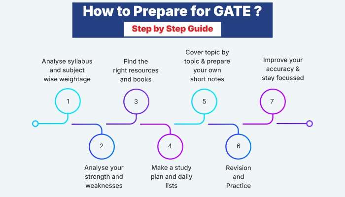 How to Crack GATE Exam 2028: Preparation Strategy for Any Timeline 3 1 year gate exam strategy