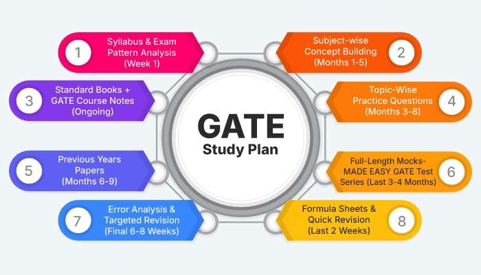 How Many Months of Preparation is Enough to Crack GATE 2028 2 GATE Study Plan