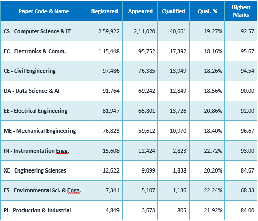 GATE 2026 Key Statistics : Overview, Stream Trends, Cutoffs & Much more 3 10 Major Engineering Streams