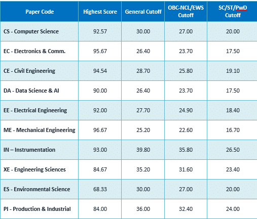 GATE 2026 Key Statistics : Overview, Stream Trends, Cutoffs & Much more 5 Cut-Off Marks and Highest Scores