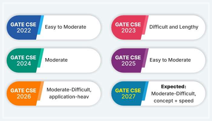 GATE 2026 Computer Science Paper Analysis & Important Topics for GATE 2027 Preparation 2 GATE CSE Paper Trend