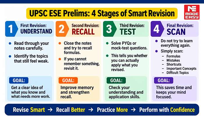 stages of revision