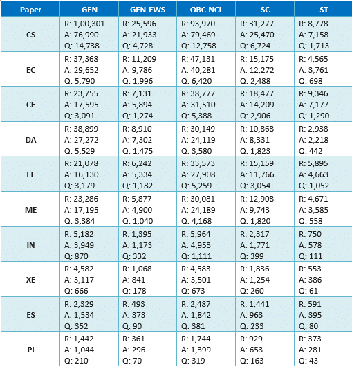 GATE 2026 Key Statistics : Overview, Stream Trends, Cutoffs & Much more 4 Social Category-wise Details