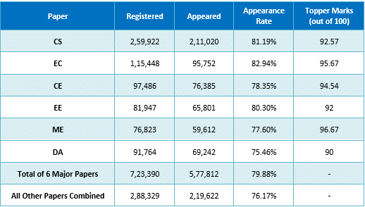 GATE 2026 Key Statistics : Overview, Stream Trends, Cutoffs & Much more 2 Unified Registration & Appearance Data