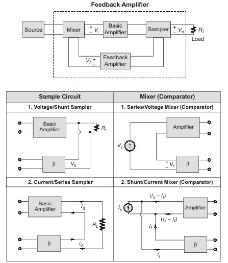 General Block Diagram of Feedback Network
